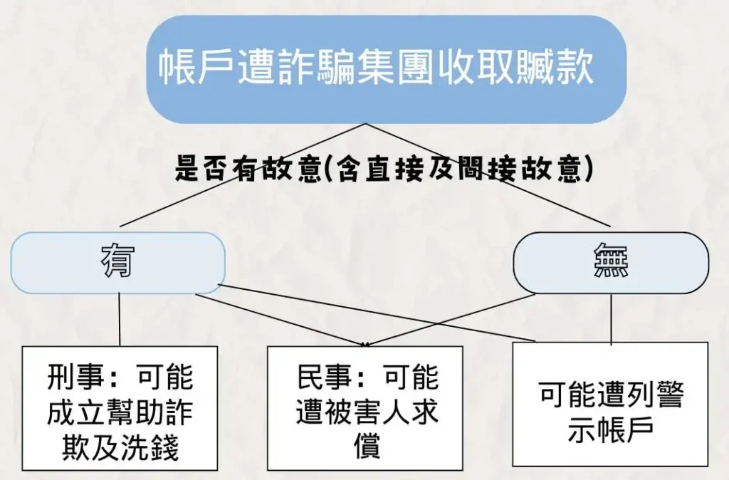 帳戶被詐騙集團收取贓款